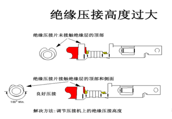 汽車線束端子壓接技術(shù)要求及工藝標準