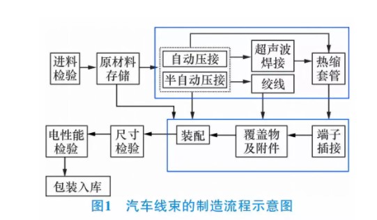 汽車線束加工品質(zhì)管控與技術(shù)要求